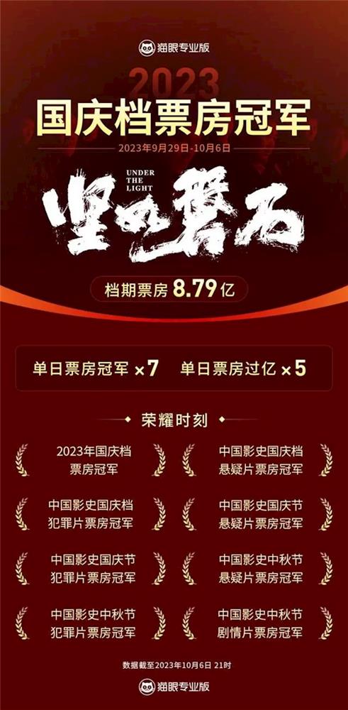 《坚如磐石》国庆档电影总票房27.21亿，四部影片破3亿大关