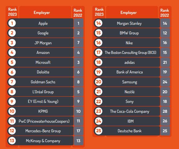 2023全球最具吸引力雇主出炉
